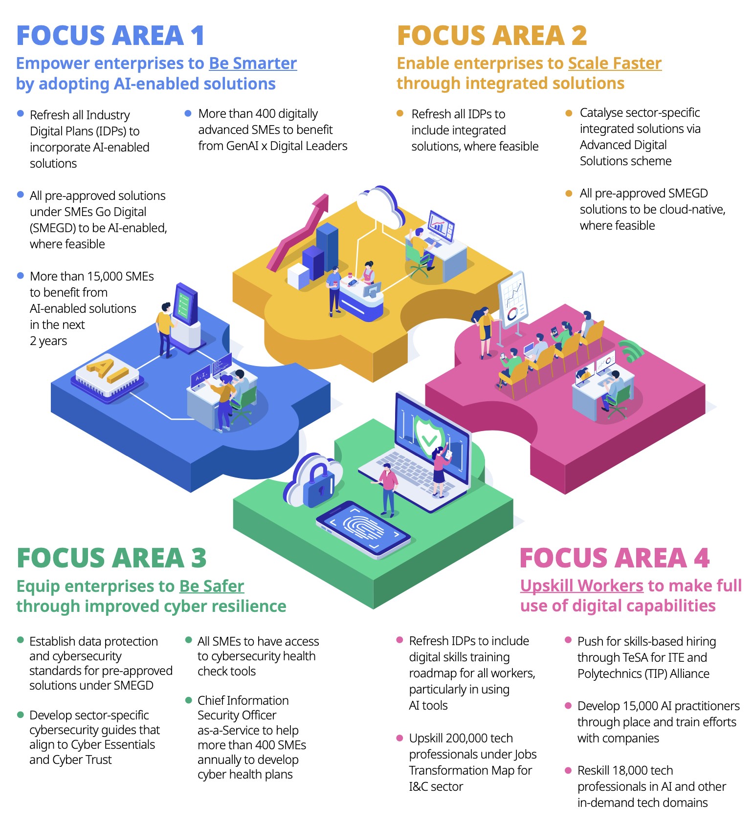 Digital Enterprise Blueprint infographic